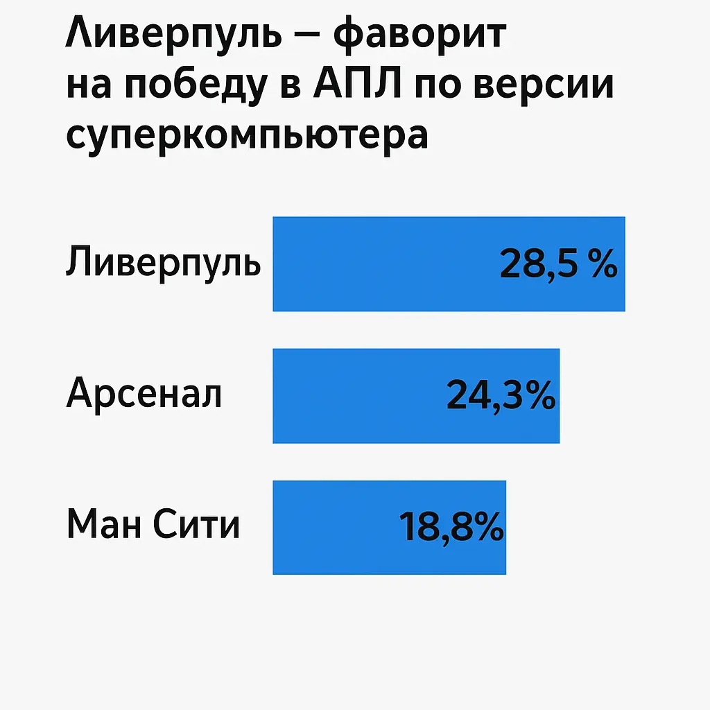 🔴 «Ливерпуль» — главный претендент на титул АПЛ по версии суперкомпьютера