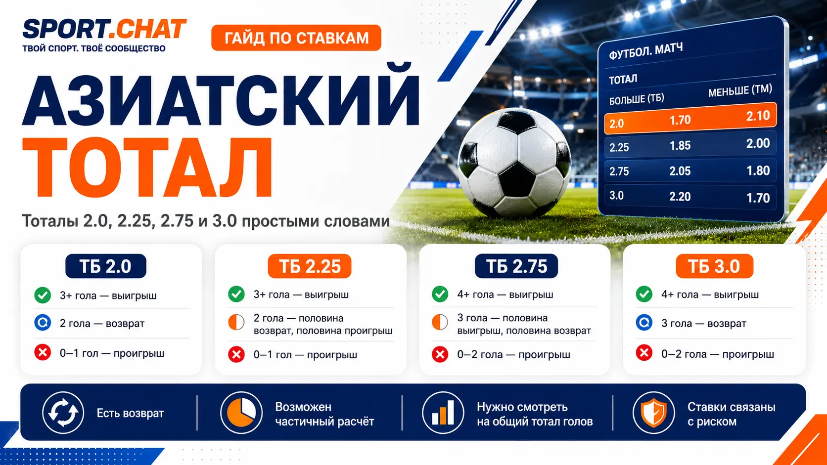 Азиатский тотал в ставках: что значит 2.0, 2.25, 2.75 и 3.0 простыми словами