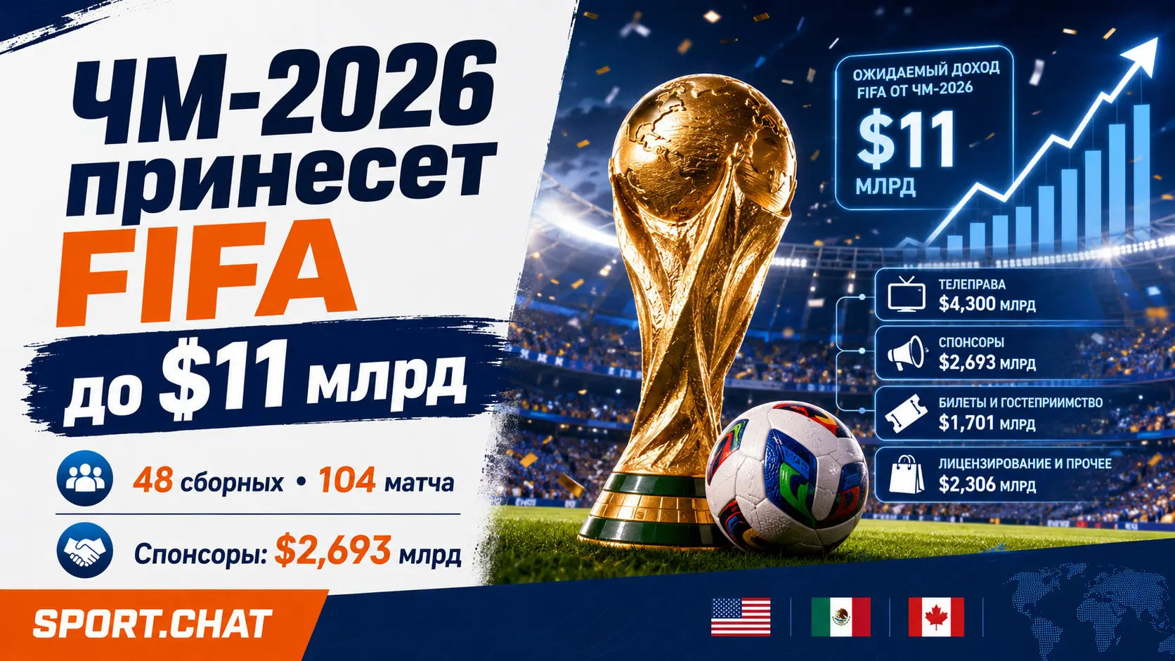 FIFA заработает рекордные деньги на ЧМ-2026: доходы могут достичь 11 миллиардов долларов