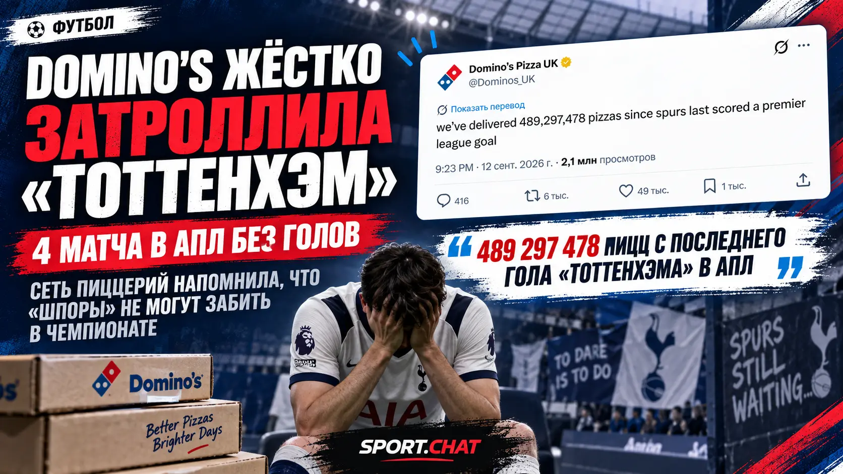 Domino’s затроллила «Тоттенхэм»: «Мы доставили 489 297 478 пицц с их последнего гола в АПЛ»