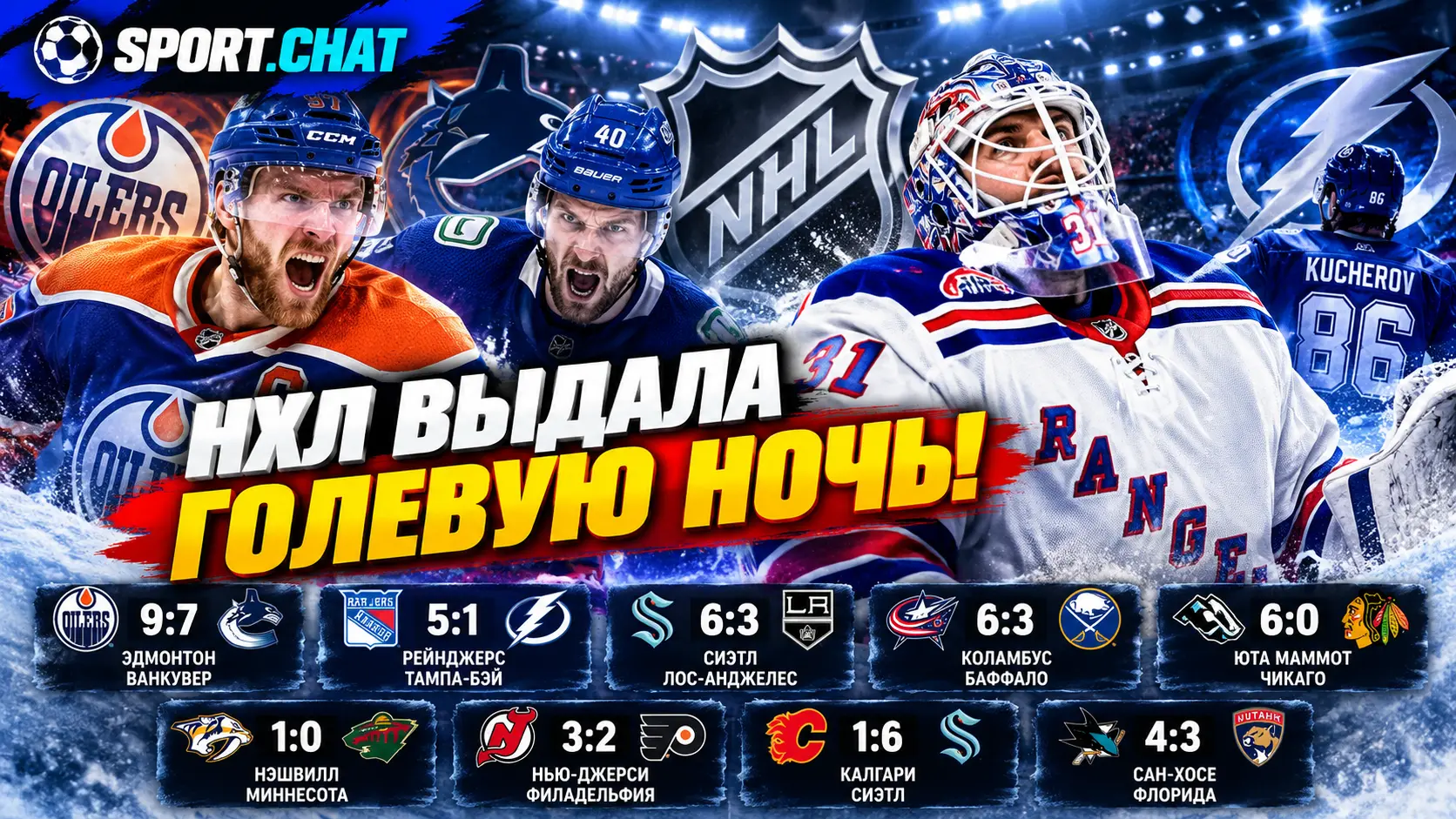 НХЛ выдала результативную ночь: «Эдмонтон» и «Ванкувер» забросили 16 шайб, «Рейнджерс» разгромили «Тампу»