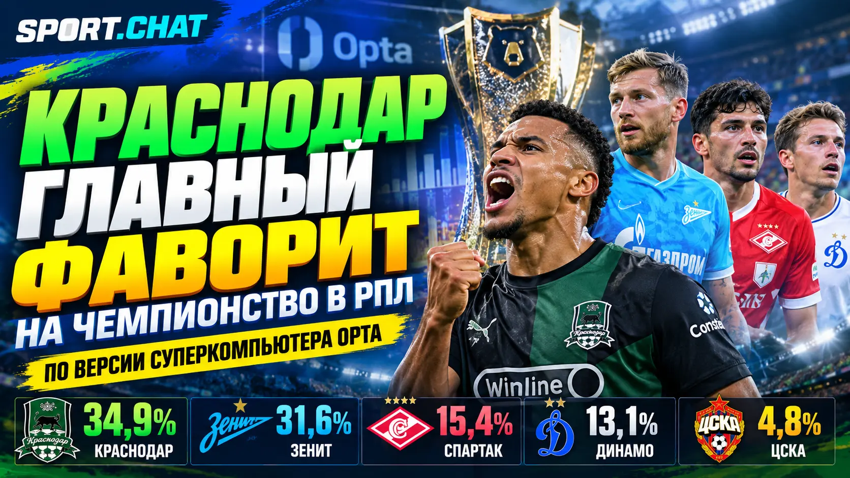 Суперкомпьютер Opta назвал «Краснодар» главным фаворитом на чемпионство в РПЛ сезона-2026/27